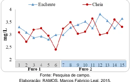 Figura 2 - Oxigênio dissolvido da água nos pontos amostrais em dois períodos hidrológicos