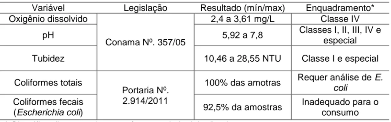 Tabela 3 - Variáveis e seu enquadramento segundo a legislação. 