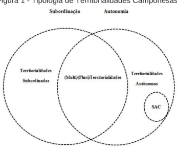 Figura 1 - Tipologia de Territorialidades Camponesas. 