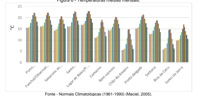Figura 6 - Temperaturas médias mensais. 