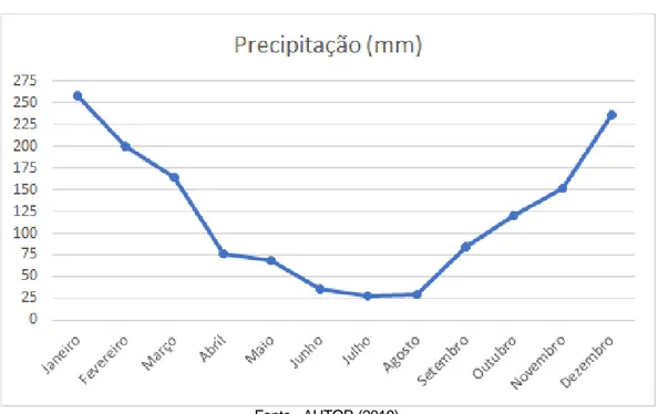 Figura 2 - Chuva mensal média na cidade de Engenheiro Coelho-SP. 