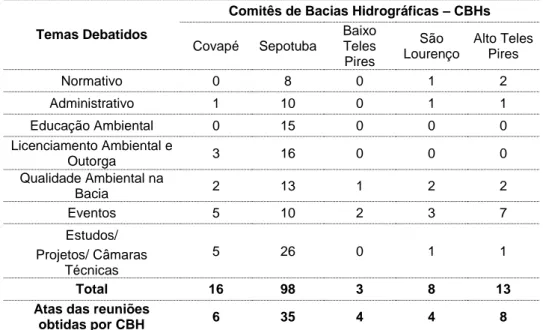Tabela 1 - Assuntos debatidos pelos Comitês de Bacias Hidrográficas no Estado de Mato Grosso entre a  data de criação e dezembro de 2018