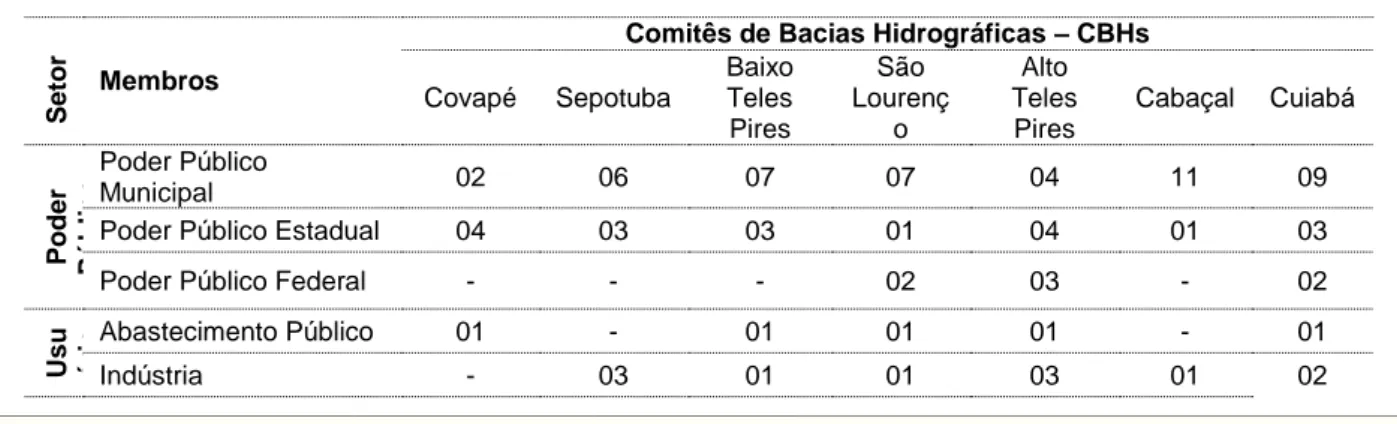 Tabela 2 - Composição dos Comitês de Bacias Hidrográficas. 