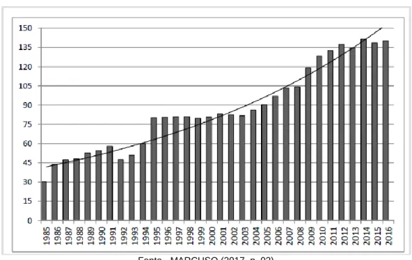 Gráfico 01 - Produção nacional de cerveja em milhões de hectolitros por ano. 