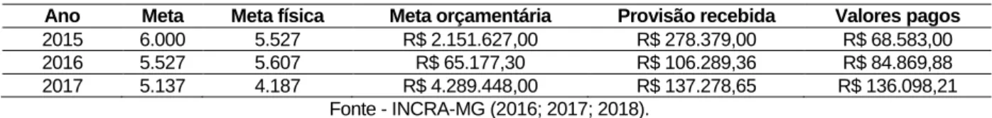 Tabela 6 - Minas Gerais: Ação “Assistência técnica e capacitação de assentados” pertencente ao  Programa Federal “Assistência técnica e extensão rural na Agricultura” - Informações sobre restos a pagar 