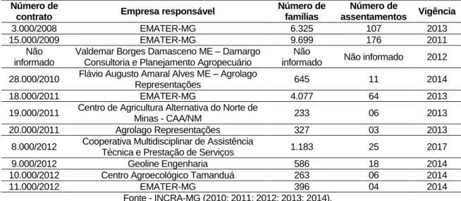 Tabela 7 - Minas Gerais: Contratos de prestação de serviços de ATER celebrados pelo INCRA-MG para  atender famílias rurais residentes em assentamentos da reforma agrária no estado, 2008-2013
