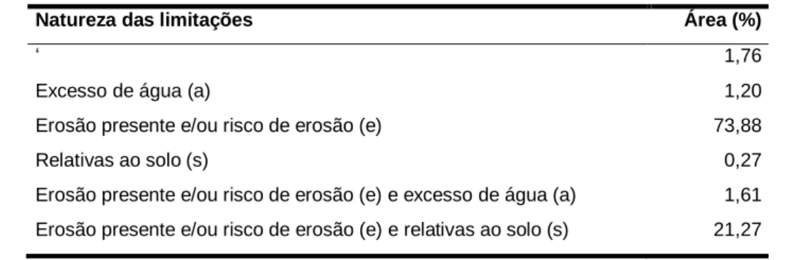 Figura 4 – Área em porcentagem das classes de capacidade de uso da terra nas subbacias do  ribeirão Areia Dourada, Marabá Paulista (SP)