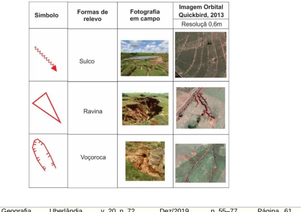 Figura 2 – Identificação das feições erosivas em sulco, ravina e voçoroca em campo e imagens  orbitais