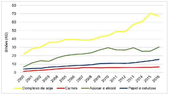 Figura 1 – Volume (kg) exportado de commodities agrícolas no Brasil – complexo da soja, carnes,  açúcar e álcool, papel e celulose (2000 – 2016)