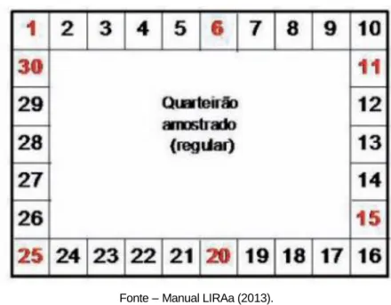 Figura 2 – Sequência de inspeção no quarteirão sorteado. 