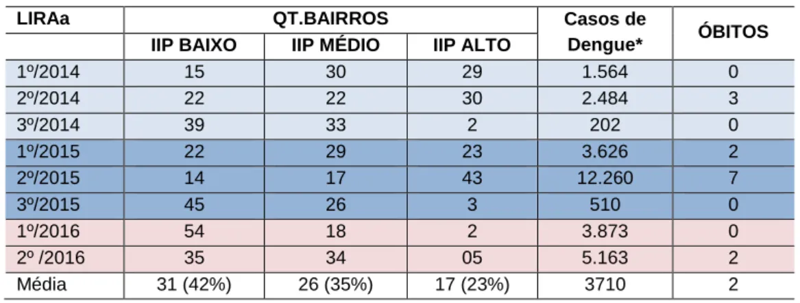 Tabela 1 – Índice de Infestação Predial, casos de dengue e óbitos por bairro no município de  Uberlândia, no período de 2014 a 2016