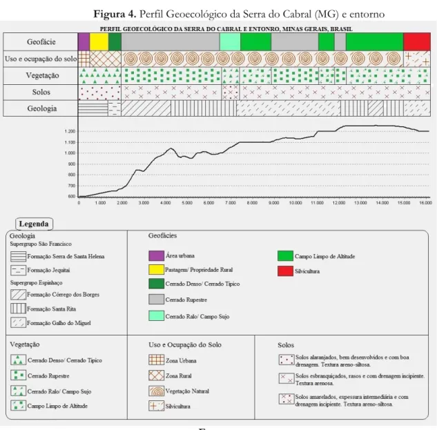 Figura 4. Perfil Geoecológico da Serra do Cabral (MG) e entorno