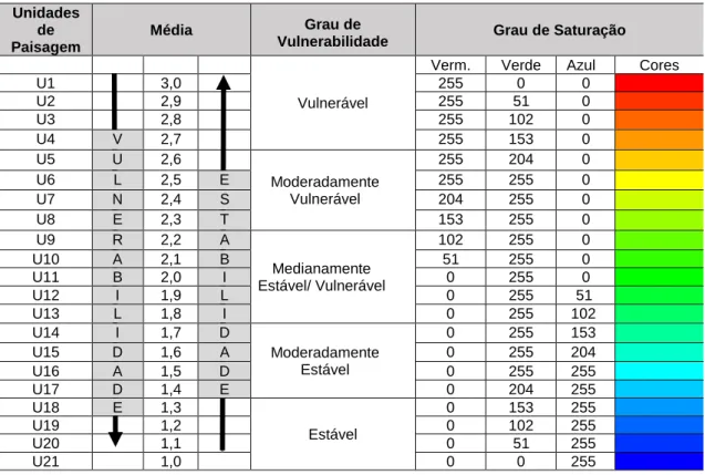 Tabela 1 - Escala de Vulnerabilidade das Unidades Territoriais Básicas. 