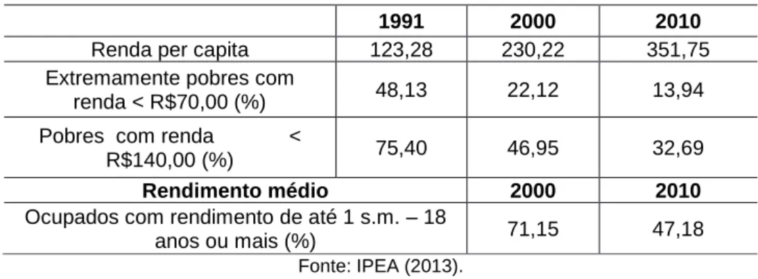 Tabela 2 - Renda, Pobreza e Desigualdade em Alcobaça (BA). 