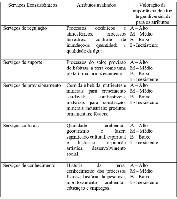 Figura 3 - Atributos avaliados para valoração da geodiversidade  