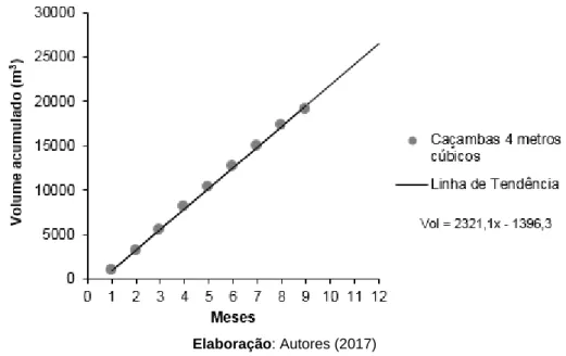 Figura 1 - Estimativas volume acumulado de RCD na área de bota-fora da construção civil, no aterro  sanitário de Paracatu, ano 2017