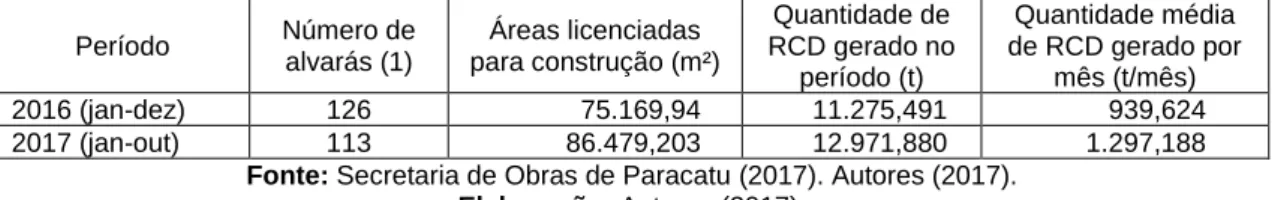 Tabela 2 - Estimativa da quantidade de resíduos de construção civil gerados por reformas, em  Paracatu, nos anos de 2016 e 2017