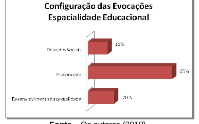 Figura 1 – Relação entre Categorias Discursivas e a espacialidade da escola. 