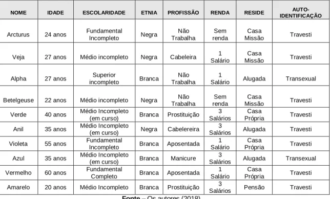 Tabela 1 – Perfil das travestis de Maringá e Ponta Grossa, PR. 