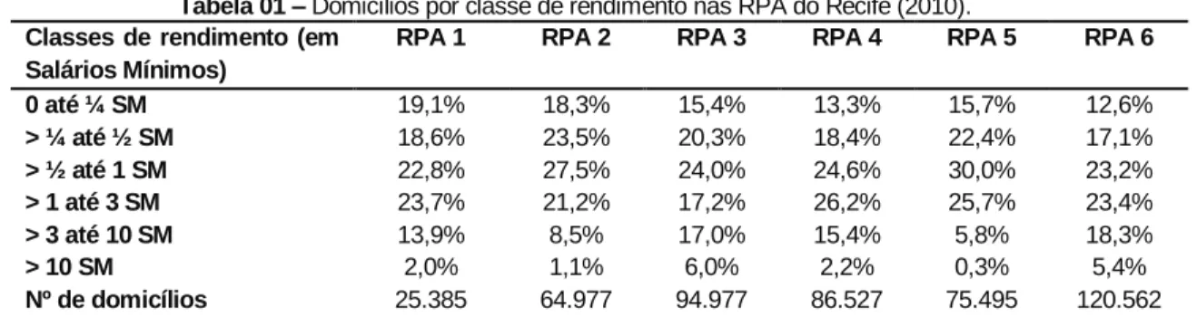 Tabela 01 – Domicílios por classe de rendimento nas RPA do Recife (2010).
