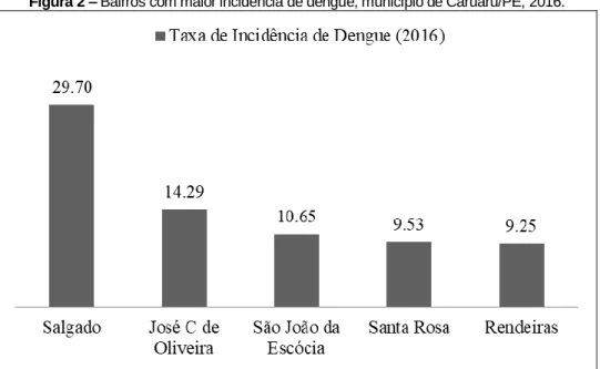 Figura 2 – Bairros com maior incidência de dengue, município de Caruaru/PE, 2016. 