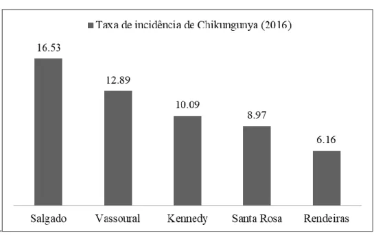 Figura 4 – Bairros com maior incidência de diarreia, município de Caruaru/PE, 2016. 