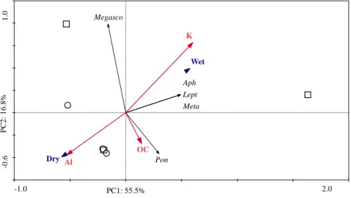 Figura  3  –  Relação  entre  a  principal  componente  1  (CP  1)  e  a  principal  componente  2  (CP  2),  considerando ambiente seco e úmido (azul) de fragmentos florestais urbanos na camada de 20-30 cm, a  fauna do solo (itálico)  e as variáveis ambie