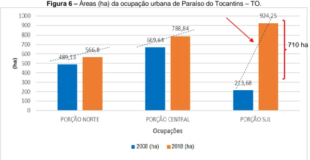 Figura 6 – Áreas (ha) da ocupação urbana de Paraíso do Tocantins – TO. 