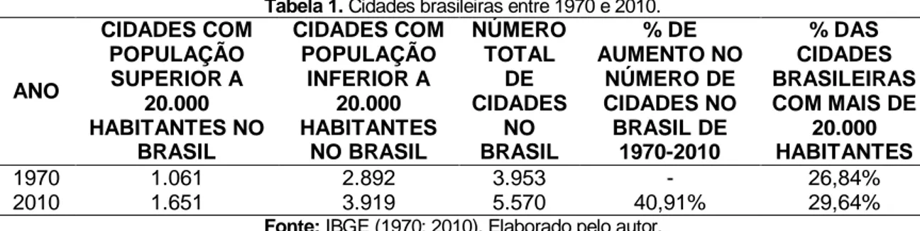 Tabela 1. Cidades brasileiras entre 1970 e 2010. 