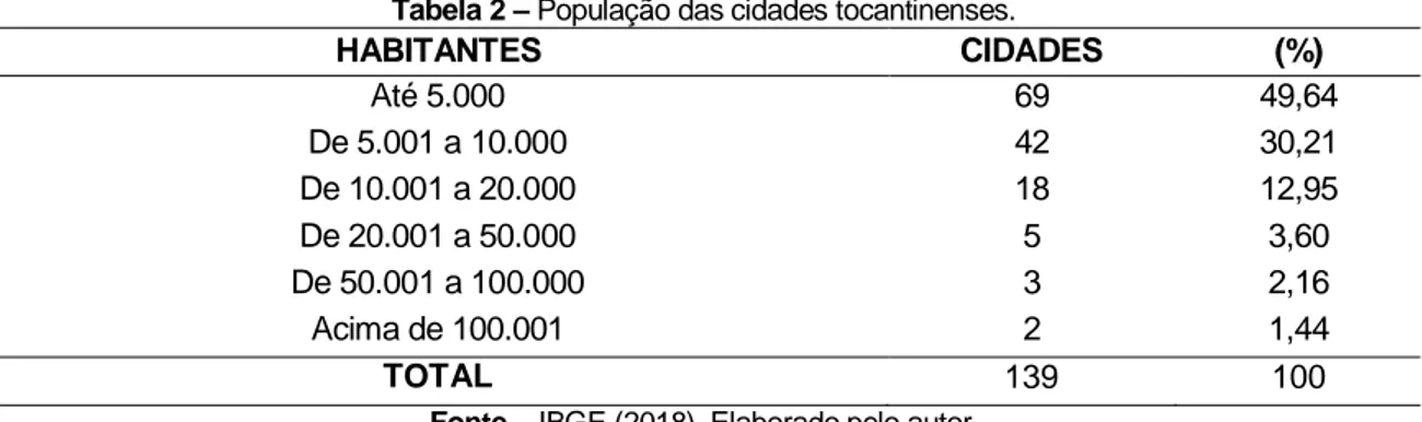 Tabela 2 – População das cidades tocantinenses. 