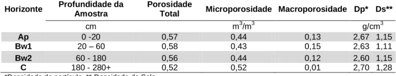 Tabela 4 – Porosidade Total, Microporosidade, Macroporosidade, Densidade de Partículas e Densidade do  Solo no Latossolo Vermelho-Amarelo típico (Bairro Vila Nova, Santa Teresa, ES, Brasil)