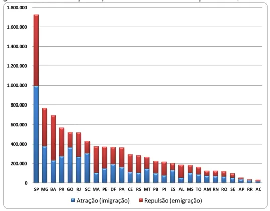 Figura 3 –  Gráfico da atração e repulsão das Unidades da Federação do Brasil, 2005-2010