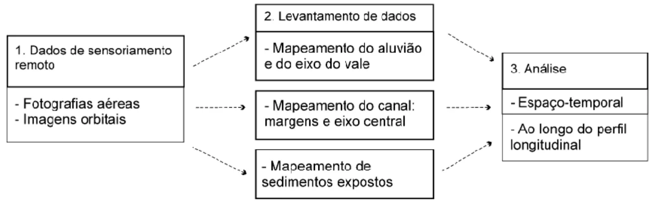 Figura 1 – Fluxograma descritivo das etapas da metodologia para avaliação espaço-temporal de  mudanças em sistemas fluviais, com base em dados de sensoriamento remoto