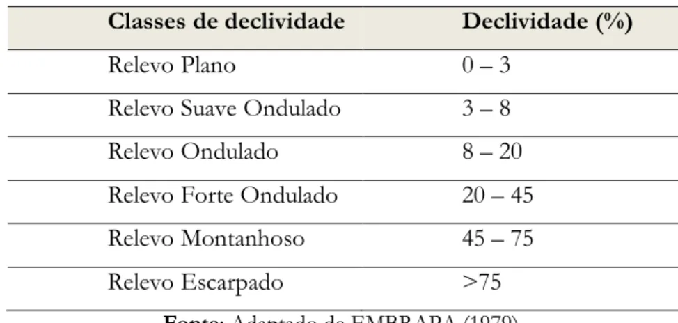 Tabela 1: Classes de declividade segundo a EMBRAPA. 