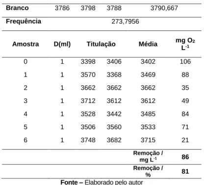 Tabela 10 – Demanda Química de Oxigênio após o experimento do Ácido Vermelho 8. 