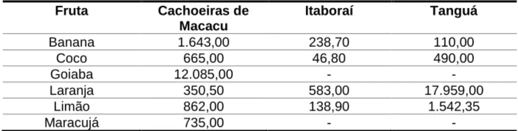 Tabela 4 – Quantidade produzida dos principais produtos da fruticultura por município em 2017  (toneladas)