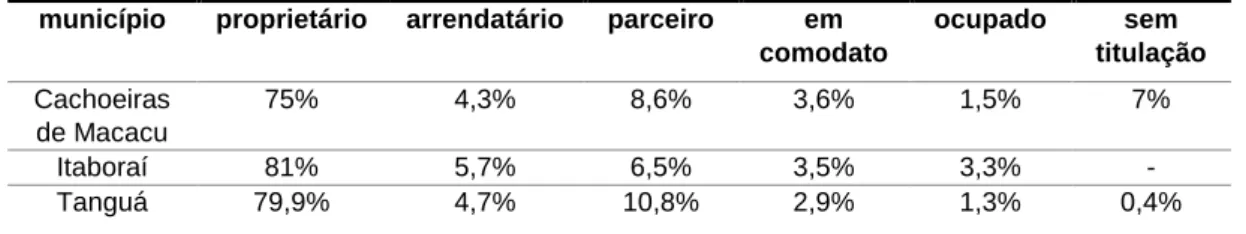 Tabela 2 – Número de estabelecimentos agropecuários por condição legal do produtor nos municípios de  Cachoeiras de Macacu, Itaboraí e Tanguá em 2017