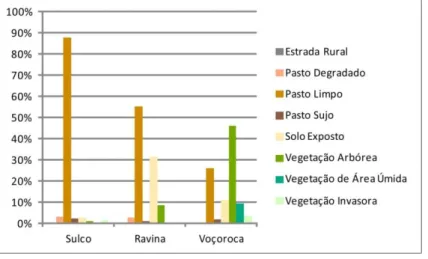 Figura 8 – Ocorrência de feições erosivas lineares em relação ao uso e ocupação da terra em 2010