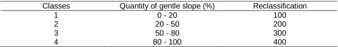 Table 1 – Distribution of the slopes classes proposed by Hammond (1954, 1964). 