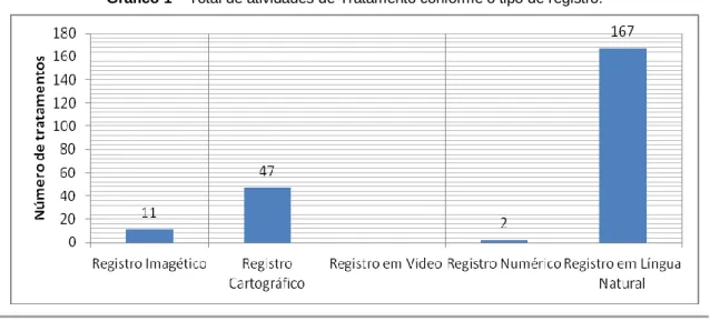 Gráfico 1 – Total de atividades de Tratamento conforme o tipo de registro. 