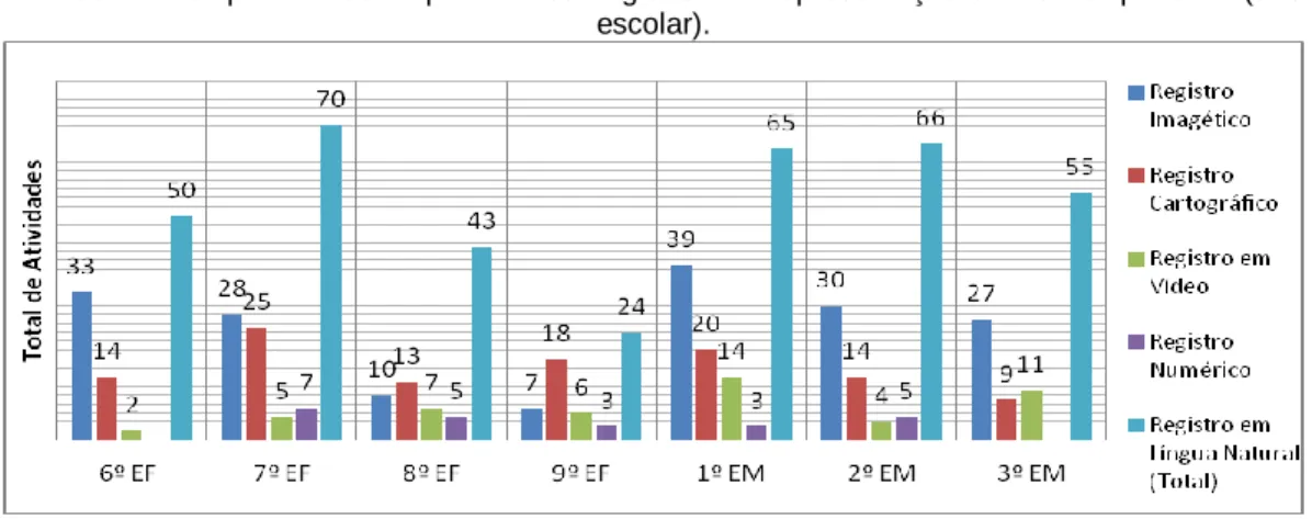 Gráfico 4 – Comparativo de frequência dos Registros de Representação Semióticos por série (ano  escolar)