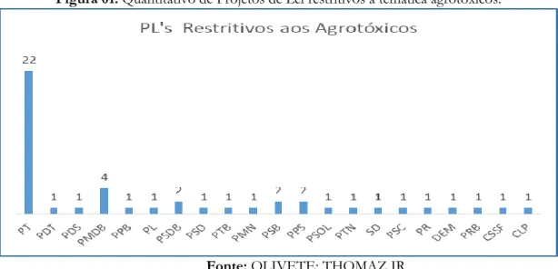 Figura 01: Quantitativo de Projetos de Lei restritivos à temática agrotóxicos.