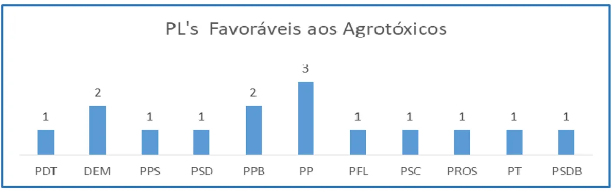 Figura 02: Quantitativo de Projetos de Lei favoráveis à temática agrotóxicos.