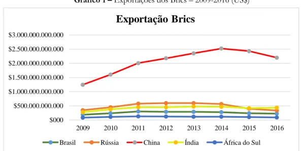 Gráfico 1 – Exportações dos Brics – 2009-2016 (US$) 