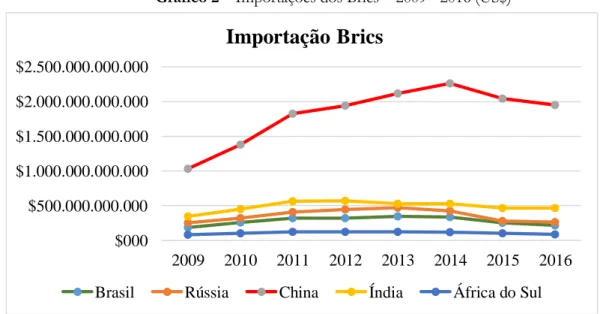 Gráfico 2 – Importações dos Brics – 2009 - 2016 (US$) 