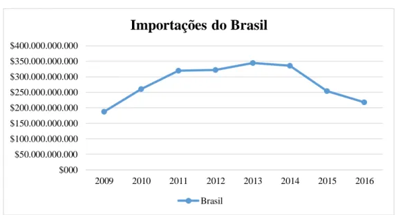 Gráfico 4 -  Importações Brasileiras -2009 – 2016 (US$) 