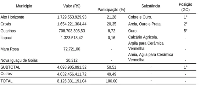 Tabela 1 –  Produção Mineral do Vale do Rio Crixás em relação a Goiás - 2014. 