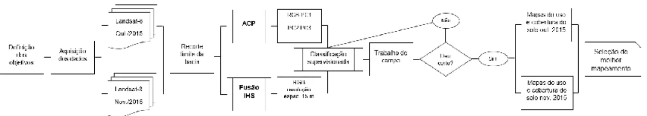 Figura 2 – Fluxograma de atividades. 