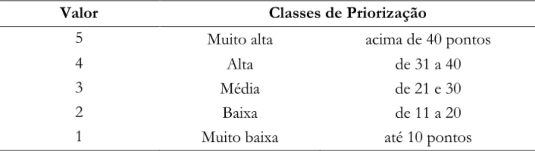 Tabela 1. Classes de priorização das estradas rurais. 