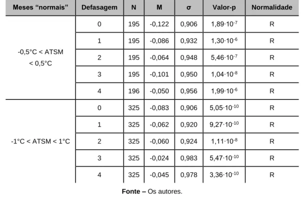 Tabela 5 – Testes de medianas para eventos ENOS (módulo de ATSM ≥ 0,5°C). Nível de significância α: 